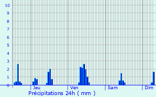 Graphique des précipitations prvues pour Magny-Montarlot