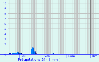 Graphique des précipitations prvues pour Excideuil
