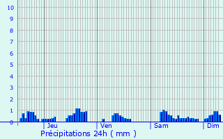 Graphique des précipitations prvues pour Raccourt