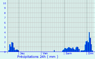 Graphique des précipitations prvues pour Bouxwiller