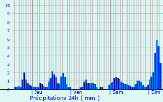 Graphique des précipitations prvues pour La Petite-Fosse