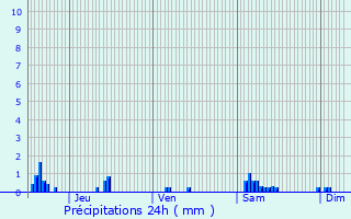 Graphique des précipitations prvues pour Sorcy-Saint-Martin