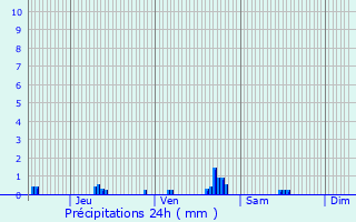 Graphique des précipitations prvues pour Sceaux