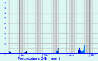 Graphique des précipitations prvues pour Thiviers