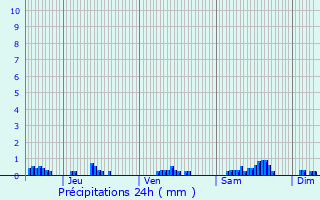 Graphique des précipitations prvues pour Houville