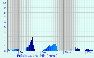 Graphique des précipitations prvues pour Achun