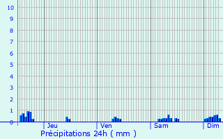 Graphique des précipitations prvues pour Baudricourt