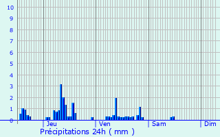 Graphique des précipitations prvues pour Lucy-le-Bocage