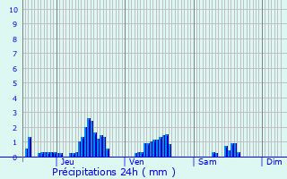 Graphique des précipitations prvues pour Montigny-Montfort