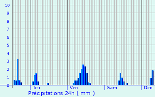 Graphique des précipitations prvues pour Clry