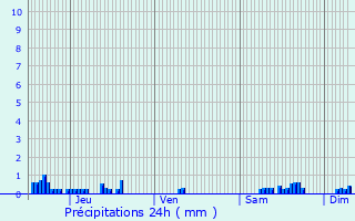 Graphique des précipitations prvues pour Damblain