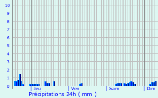 Graphique des précipitations prvues pour Romain-aux-Bois