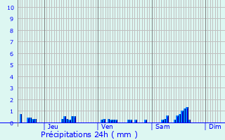 Graphique des précipitations prvues pour Courcelles