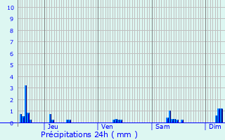 Graphique des précipitations prvues pour Argillires