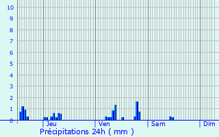 Graphique des précipitations prvues pour Chouy