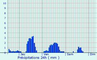 Graphique des précipitations prvues pour Montigny-en-Morvan