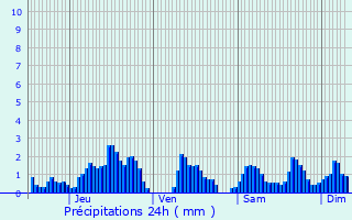 Graphique des précipitations prvues pour Nossoncourt