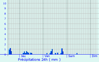 Graphique des précipitations prvues pour Rez-Fosse-Martin