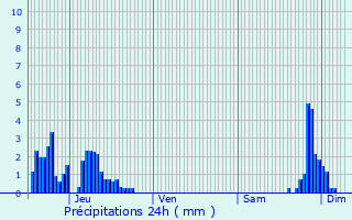 Graphique des précipitations prvues pour Viuz-en-Sallaz