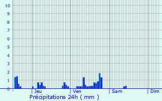 Graphique des précipitations prvues pour Hautefontaine