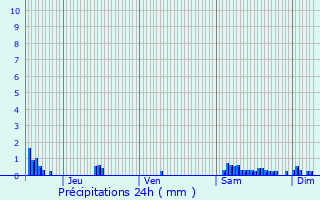 Graphique des précipitations prvues pour Villers-ls-Nancy
