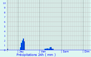 Graphique des précipitations prvues pour Essuiles