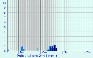 Graphique des précipitations prvues pour Beaumesnil