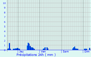 Graphique des précipitations prvues pour Grosbois-en-Montagne