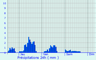 Graphique des précipitations prvues pour Lavincourt