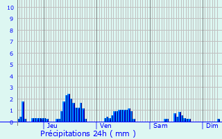 Graphique des précipitations prvues pour Chaume-ls-Baigneux