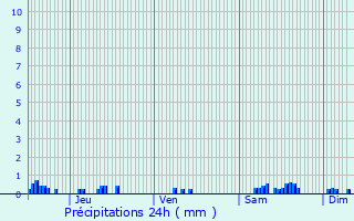 Graphique des précipitations prvues pour Neufchteau