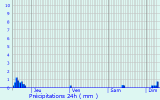 Graphique des précipitations prvues pour Corcelles-les-Monts