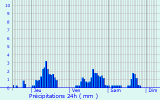 Graphique des précipitations prvues pour Raeren