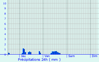 Graphique des précipitations prvues pour Malouy