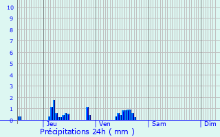 Graphique des précipitations prvues pour La Chapelle-Hareng