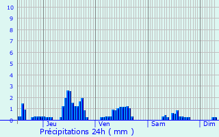Graphique des précipitations prvues pour Recey-sur-Ource