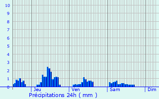Graphique des précipitations prvues pour Villers-le-Sec