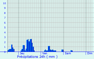 Graphique des précipitations prvues pour Brizeaux