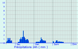 Graphique des précipitations prvues pour Guerpont