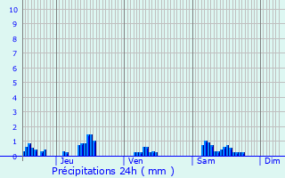 Graphique des précipitations prvues pour Dainville-Berthelville