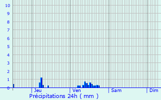 Graphique des précipitations prvues pour Bouconvillers