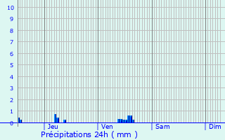 Graphique des précipitations prvues pour L