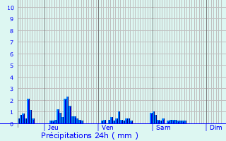 Graphique des précipitations prvues pour Chaumont-sur-Aire