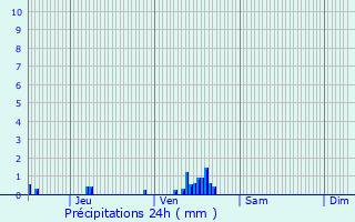 Graphique des précipitations prvues pour Guichainville