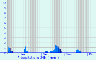 Graphique des précipitations prvues pour La Verrire