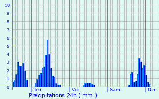 Graphique des précipitations prvues pour Flaine