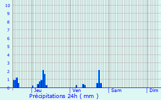 Graphique des précipitations prvues pour Couvron-et-Aumencourt