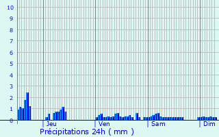 Graphique des précipitations prvues pour Revin