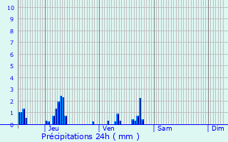 Graphique des précipitations prvues pour Bertaucourt-pourdon