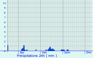 Graphique des précipitations prvues pour Fosseuse